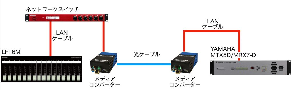 光ケーブルを使用した接続例 （MTX5-D/MRX7-Dのみ）