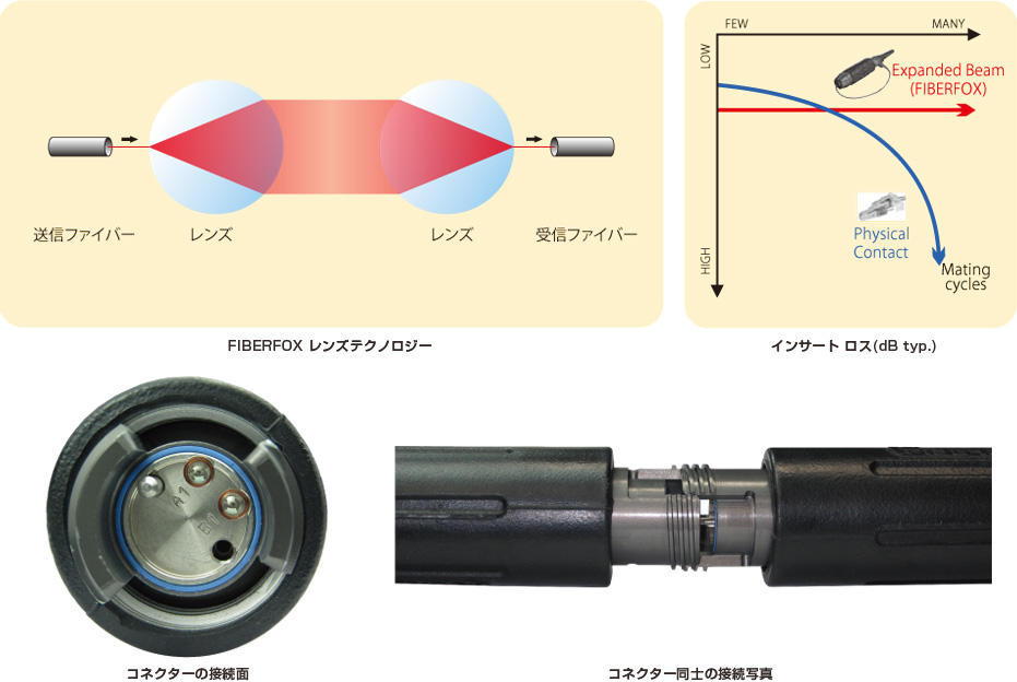 FiberFoxの特徴