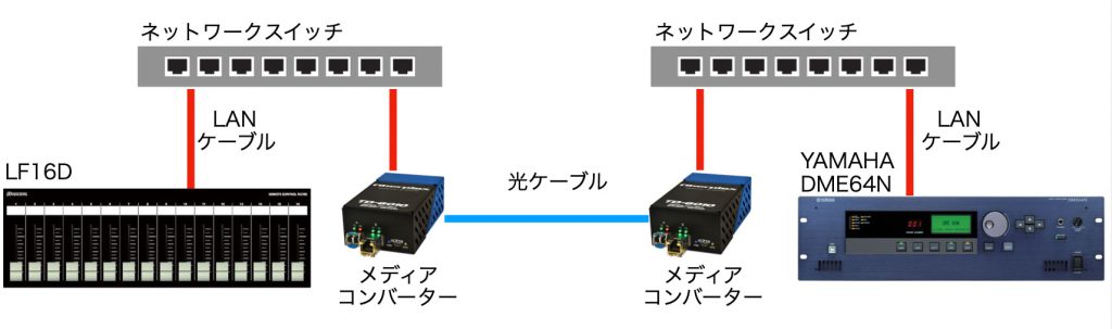 光ケーブルを使用した接続例② 