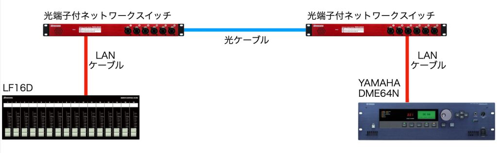 光ケーブルを使用した接続例③