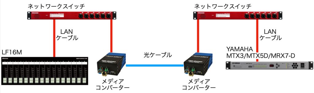 光ケーブルを使用した基本接続例
