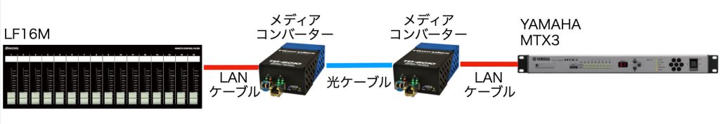 光ケーブルを使用した接続例（MTXのみ）